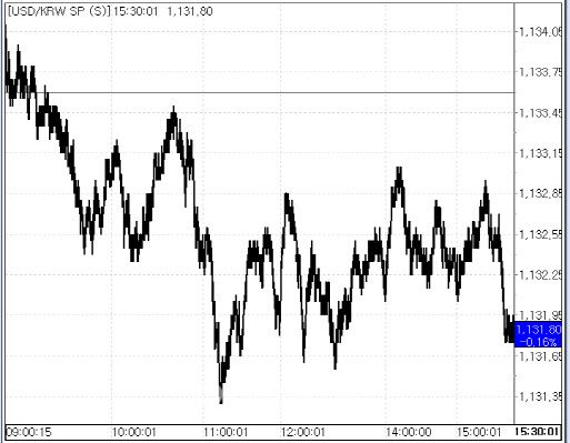 31일 원달러 환율 변동 추이.
