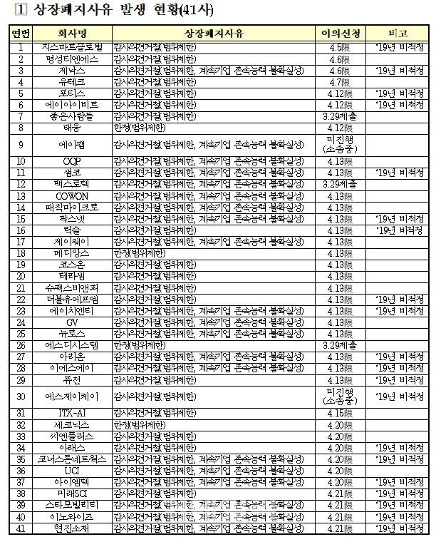코스닥시장 상장폐지사유 발생 기업.(자료=한국거래소)