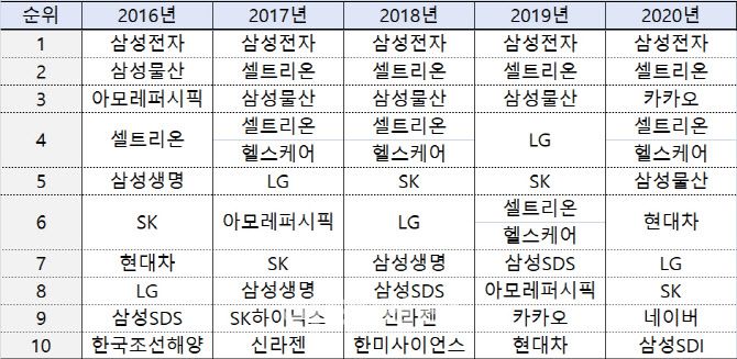 연도별 개인 보유금액 상위 10대 기업 현황