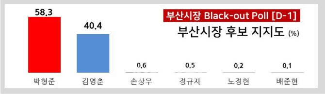 (자료= 리얼미터)