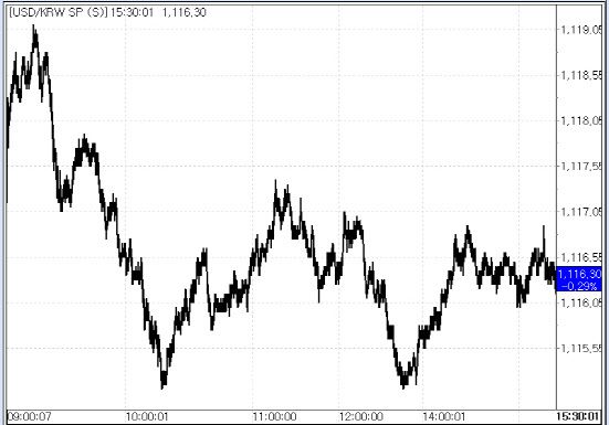 7일 원달러 환율 변동 추이.