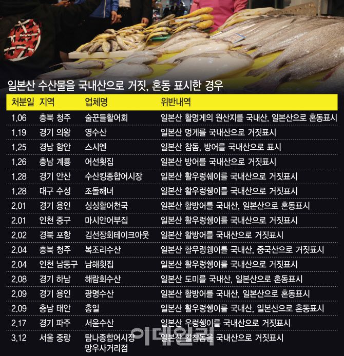이데일리가 해양수산부 국립수산물품질관리원의 올해 1~4월 수산물 원산지 위반표시공표를 전수 조사한 결과, 올 들어 현재까지 일본산 수산물을 국내산으로 거짓·혼동 표시해 적발된 사례는 모두 16건에 달했다. [그래픽=이데일리 이동훈 기자]