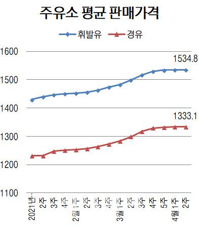 단위=리터당 원, 자료=오피넷