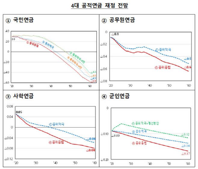 작년 9월 발표된 기획재정부 ‘2020~2060년 장기재정전망’에 따르면 각종 시나리오(중위적극·중립·개선)에서 4대 공적연금의 재정수지가 시간이 흐를수록 악화된다.[출처=기획재정부]