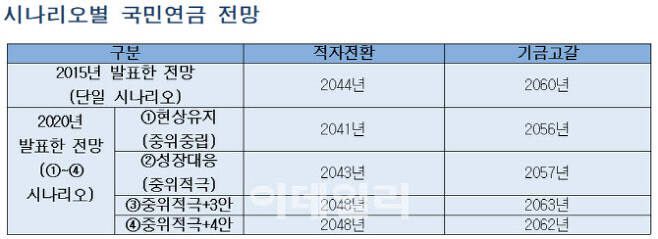 2015년 당시 기획재정부는 적자로 전환되는 시점을 2044년, 국민연금 적립금 고갈 시점을 2060년이라고 밝혔다. 올해 기재부는 ‘2020~2060년 장기재정전망’에서 적자 전환 시점을 이르면 2041년, 적립금 고갈 시점을 이르면 2056년이라고 밝혔다. 시나리오 ①은 특별한 대응책 없이 현재 인구 감소 추세(인구 중위)를 유지하고 성장률이 하락(거시 중립)하는 상황, ②는 경제체질 개선으로 성장률 하락 폭이 둔화(거시 적극)되는 상황, ③은 중위적극 시나리오에 국민연금 개혁안(제4차 국민연금 종합운영계획)의 개선방안 3안(소득대체율 40→45%+보험료율 9→12%)을 적용한 상황 ④는 중위적극 시나리오에 국민연금 개혁안 4안(소득대체율 40→50%+보험료율 9→13%)을 적용한 것이다. [출처=기획재정부]