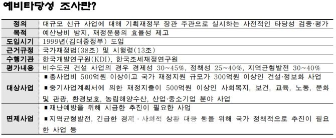 [출처=국가재정법, 기획재정부 2020년도 예비타당성조사 운용지침]