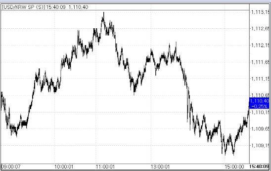 27일 원달러 환율 변동 추이.