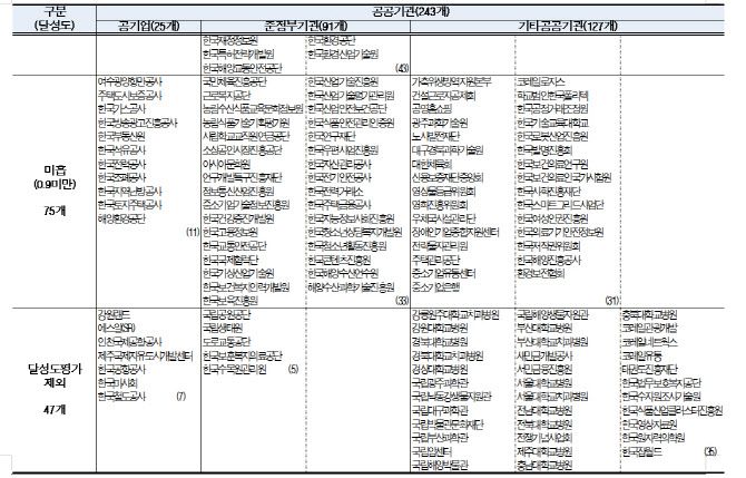 공공기관별 결과. (자료=기재부)