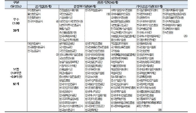 공공기관별 결과. (자료=기재부)