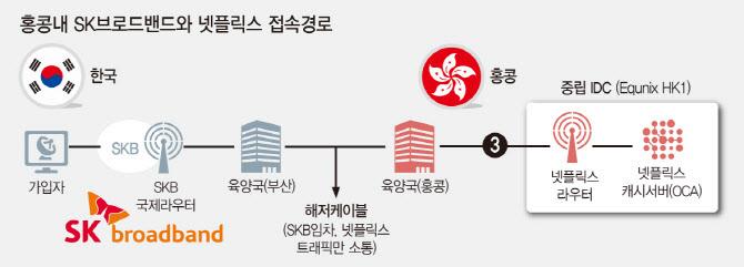 ▲홍콩내 SK브로드밴드와 넷플릭스 접속경로[이데일리 문승용 기자]