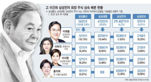 고 이건희 삼성전자 회장 주식 상속 배분 현황 (이미지=이데일리 문승용 기자)