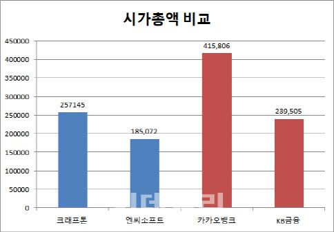 동일 업종 시가총액 비교. 단위=억원. 자료=증권플러스 비상장, 한국거래소.