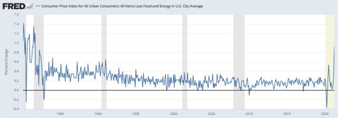 지난 1980년 이후 미국 근원 소비자물가지수(CPI) 상승률(전월 대비) 추이. (출처=미국 노동부)