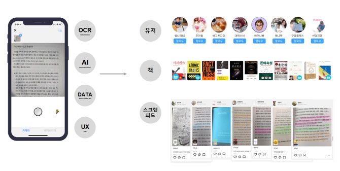 리더스는 스크랩 과정에서 머신러닝 기술을 바탕으로 책사진의 텍스트 인식(OCR)을 통해 읽을만한 책과 이용자를 추천해주고, 나의 독서 성향 분석과 피드 제공까지 해준다. 아씨 제공