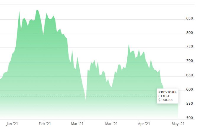 한때 주당 880달러를 넘으며 ‘천슬라’라고 불리던 테슬라 주가가 600달러 수준으로 떨어졌다(사진=나스닥)