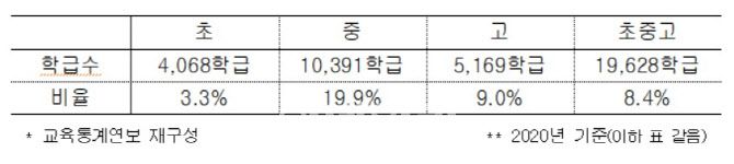 전국 초중고 과밀학급 현황(자료: 교육부, 심상정 의원실)