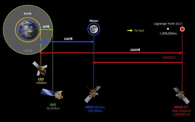 달 궤도선 임무와 천이궤도 거리. 한국이 그동안 정지궤도위성 고도(3만 6000km)를 벗어나지 못했지만 달궤도선을 통해 최대 156만 km를 반환점으로 돌아 달 궤도로 향하게 된다.(자료=한국항공우주연구원)