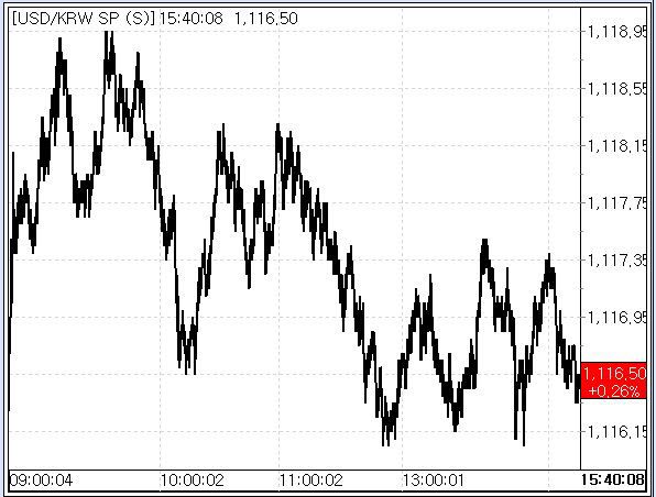 4일 환율 추이(출처: 마켓포인트)