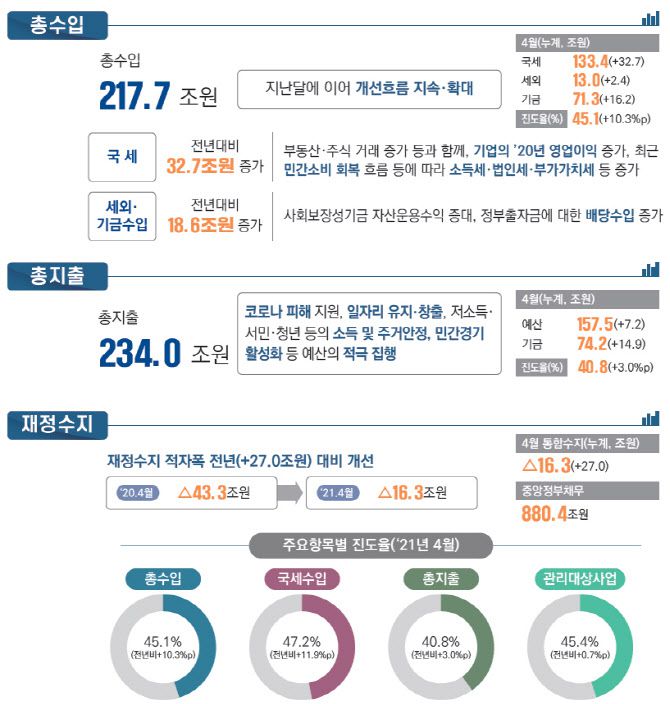 재정운용 동향. (이미지=기획재정부)