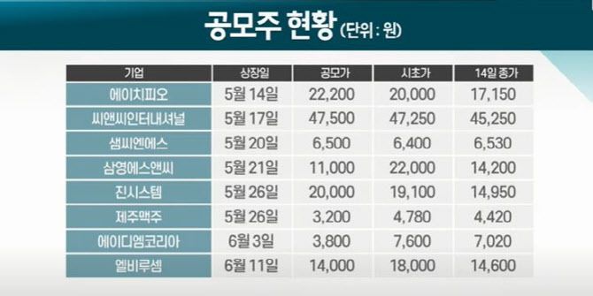 공모주 현황. (단위: 원)