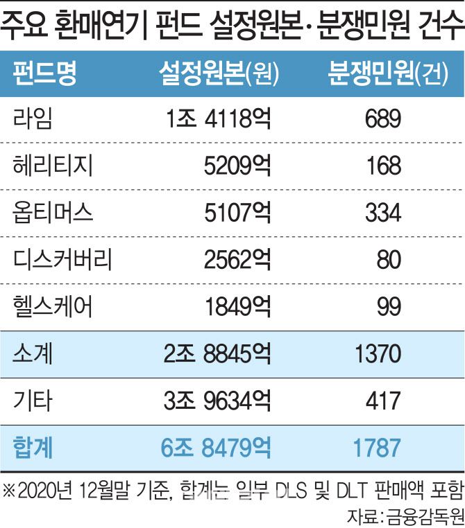 주요 환매연기 펀드 설정원본, 분쟁민원 건수 (그래픽=이미나 기자)