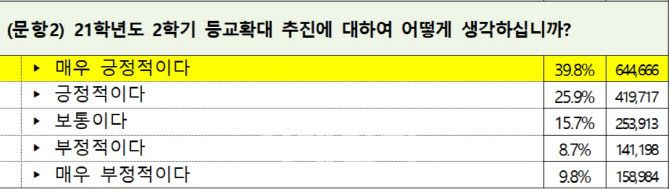 교육부 등교확대 관련 설문조사 결과(자료=교육부)