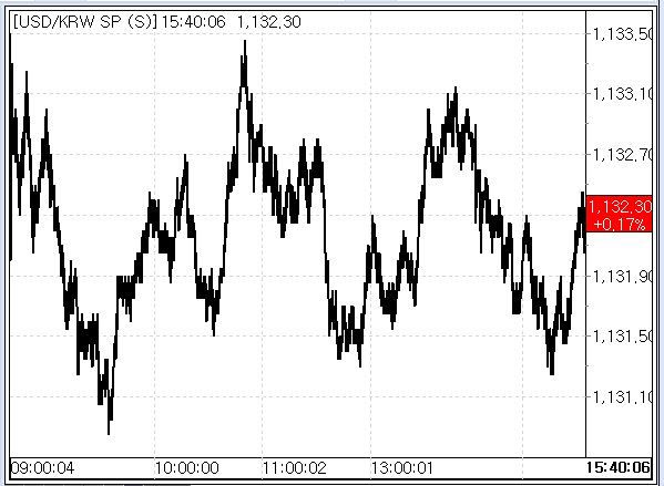 18일 원·달러 환율 추이(출처: 마켓포인트)