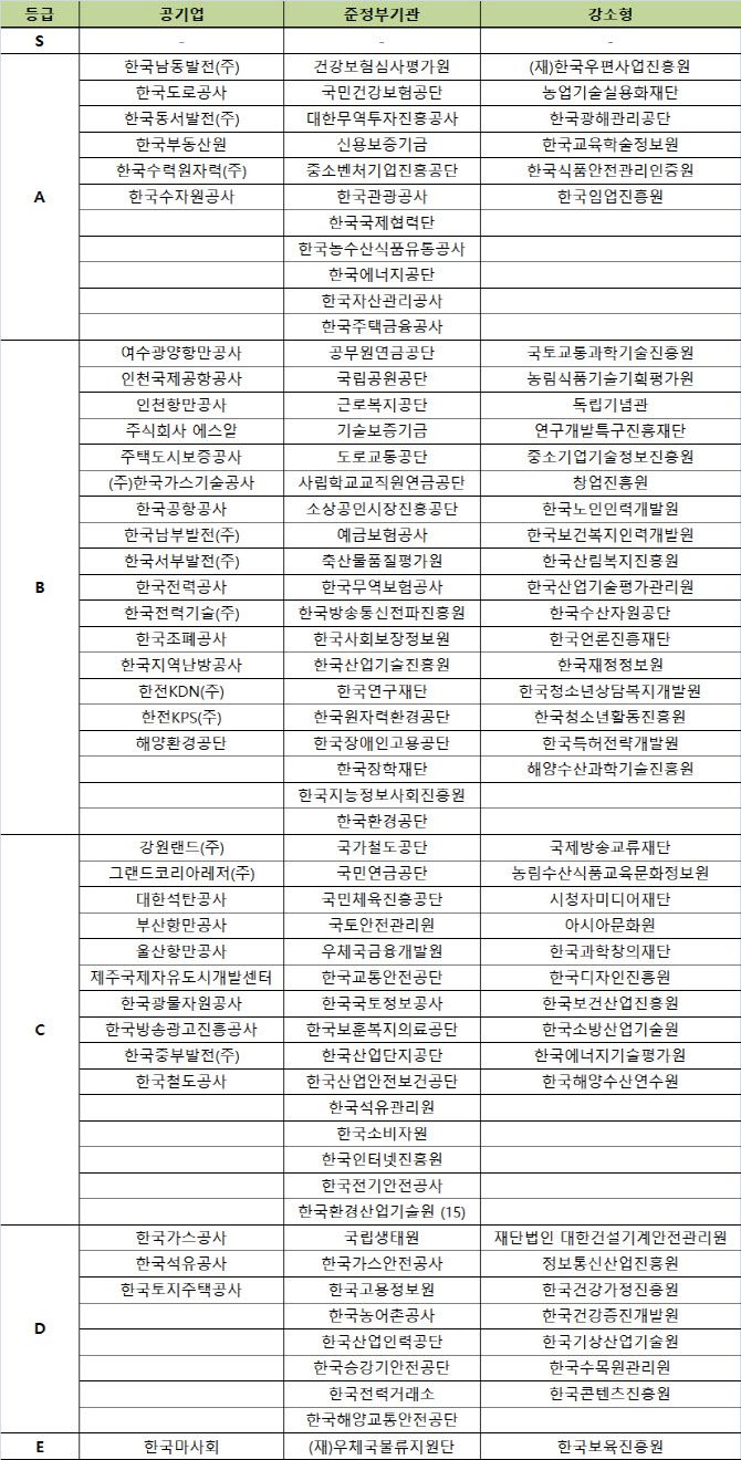 2020년도 공공기관 경영평가 결과. (이미지=기획재정부)