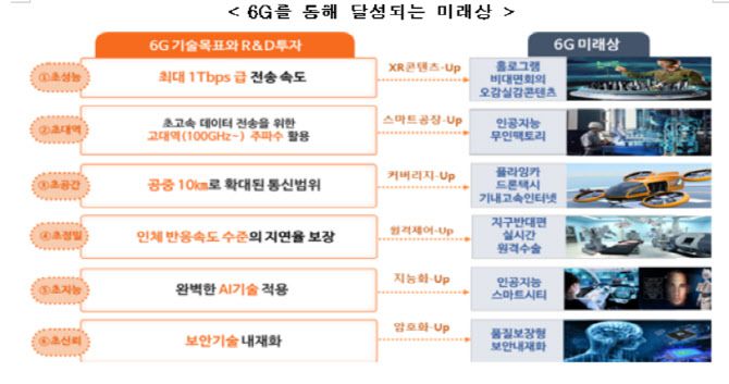 6G 미래상