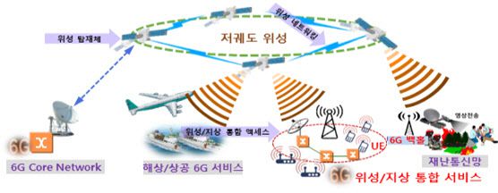 6G 시대 저궤도 위성을 활용한 초공간 위성통신 개념도