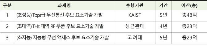 ‘21년 선정 6G 대학연구센터(RC)