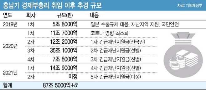 홍남기 부총리가 취임한 직후인 2019년부터 올해 상반기까지 국회를 통과한 추경 규모는 87조 5000억원에 달한다. 이번까지 포함하면 홍 부총리 취임 이후 추진한 추경 규모가 총 100조원을 돌파할 전망이다. [그래픽=이데일리 김정훈 기자]