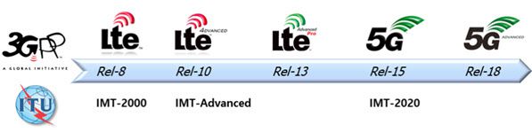 3GPP 및 ITU 이동통신 표준 기술명 변천사