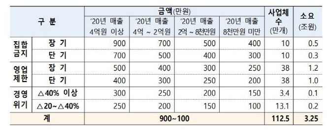 소상공인 희망회복자금 세부계획 개요. (사진=중기부)