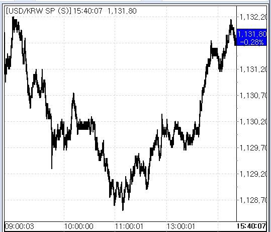 5일 원달러 환율 흐름(출처:서울외국환중개)