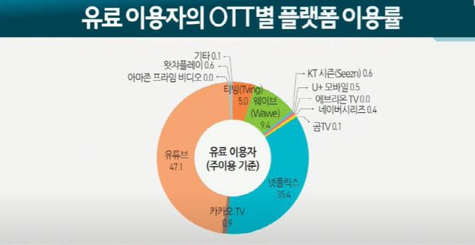 유료 이용자의 OTT 플랫폼 이용률. (단위: %, 자료: 정보통신정책연구원)