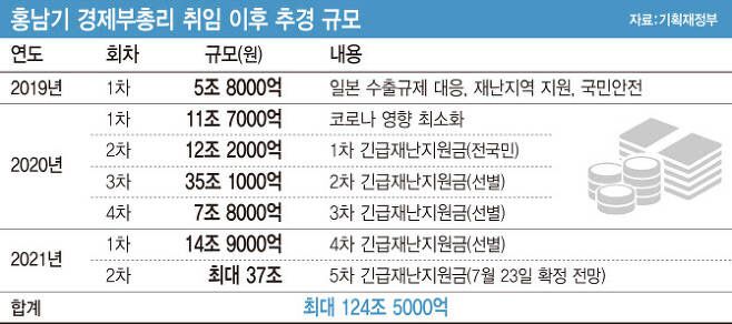 오는 23일 2차 추가경정예산(추경)안이 국회를 통과할 전망이다. 추경안이 국회를 통과하면 2018년 12월 홍 부총리가 취임한 이후 추진한 추경 규모가 120조원을 돌파한다. (자료=기획재정부, 그래픽=이데일리 김정훈 기자)