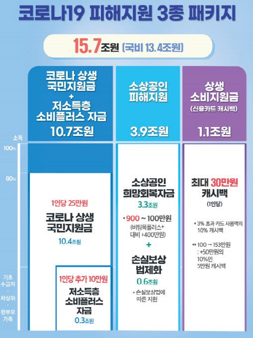 정부가 지난 2일 국회에 제출한 2차 추경안(33조원)에 15조 7000억원 규모의 코로나19 피해지원 3종 패키지(국민지원금, 카드 캐시백, 소상공인 손실보상) 대책이 포함됐다. (자료=기획재정부)