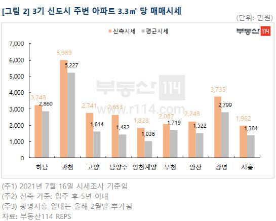 (자료=부동산114)