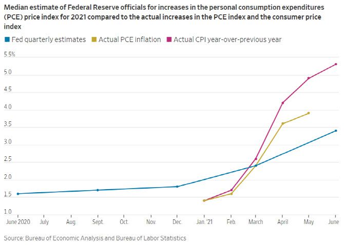 연방준비제도(Fed)의 물가 전망치(파란선)과 실제 PCE 인플레이션(금색선), CPI 인플레이션 수치(빨간선). (출처=월스트리트저널)