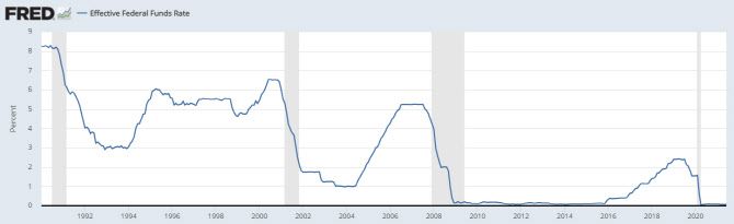 지난 1990년 이후 연방준비제도(Fed) 기준금리 추이. (출처=연준)