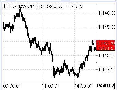 5일 환율 흐름(출처: 서울외국환중개)