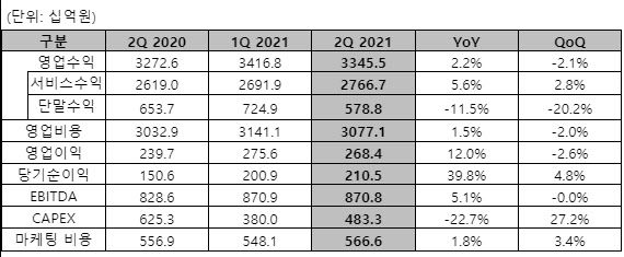 LG유플러스 2021년 2분기 실적요약. LG유플러스 제공