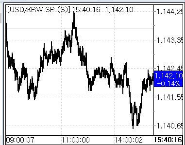 6일 환율 추이(출처: 서울외국환중개)