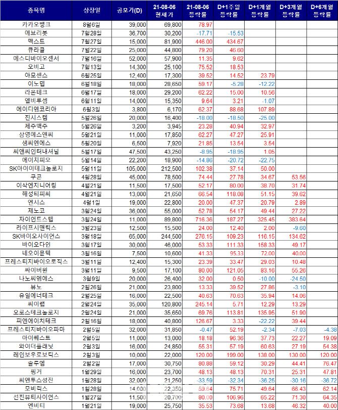 올해 신규 상장한 공모주의 공모가 대비 등락률 현황(지난 6일 종가 기준, 단위: 원, %, 자료: 한국거래소)