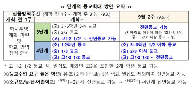 2학기 학사운영방안(자료:교육부)