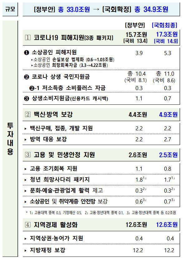 국회를 통과한 2차 추경안. (자료=기획재정부)