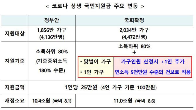 재난지원금은 정부안보다 6000억원 증액돼 총 11조원(국비 8조 6000억원, 지방비 2조 4000억원)으로 편성됐다. 맞벌이·1인 가구 등 당초 계획(소득 하위 80%)보다 178만 가구가 추가된 소득 하위 88% 가구에 1인당 25만원씩 지급된다. 소득 하위 88%는 2034만 가구(4472만명) 규모다. 전국민 지원을 주장한 여당과 소득 하위 80%를 요구한 기획재정부, 전국민 지원에 신중한 야당이 합의한 결과다. (자료=기획재정부)