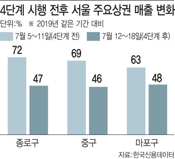 4단계 시행 전후 서울 주요상권 매출 변화 (이미지=이데일리 이미나 기자)