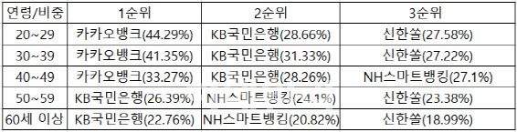 세대별 지난달 기준 은행·뱅킹 서비스 사용 비중. 출처=모바일인덱스.